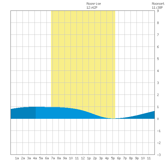 Christmas Bay tide chart for Sunday, November 19, 2023