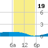 Christmas Bay tide chart for Sunday, November 19, 2023