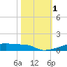 Christmas Bay tide chart for Wednesday, November 1, 2023
