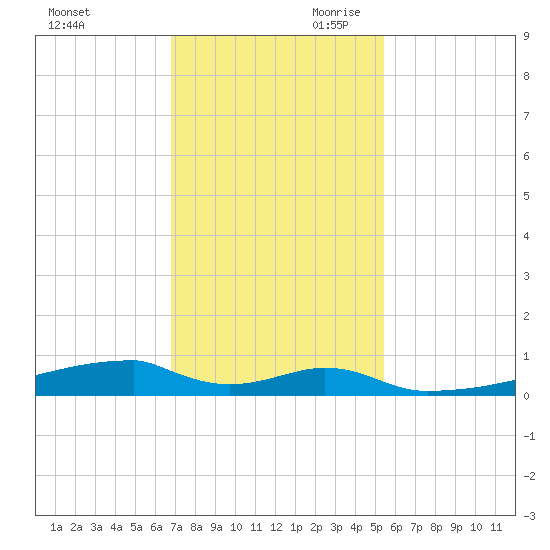 Christmas Bay tide chart for Tuesday, November 21, 2023
