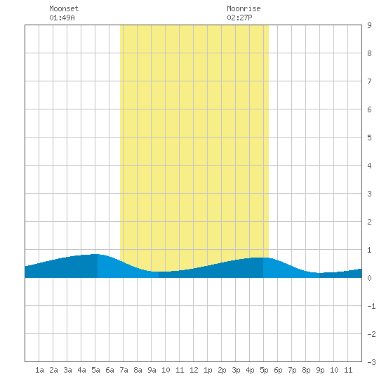 Christmas Bay tide chart for Wednesday, November 22, 2023
