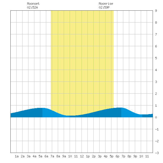 Christmas Bay tide chart for Thursday, November 23, 2023