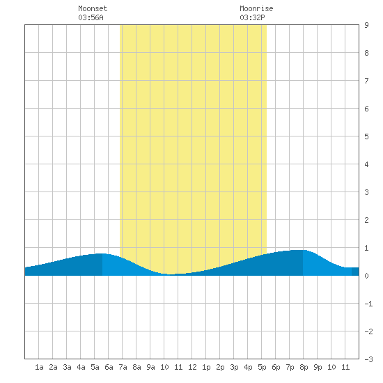 Christmas Bay tide chart for Friday, November 24, 2023