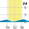 Christmas Bay tide chart for Friday, November 24, 2023