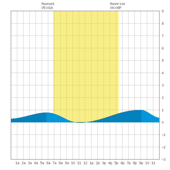 Christmas Bay tide chart for Saturday, November 25, 2023