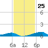 Christmas Bay tide chart for Saturday, November 25, 2023