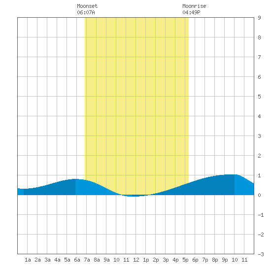 Christmas Bay tide chart for Sunday, November 26, 2023
