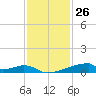 Christmas Bay tide chart for Sunday, November 26, 2023