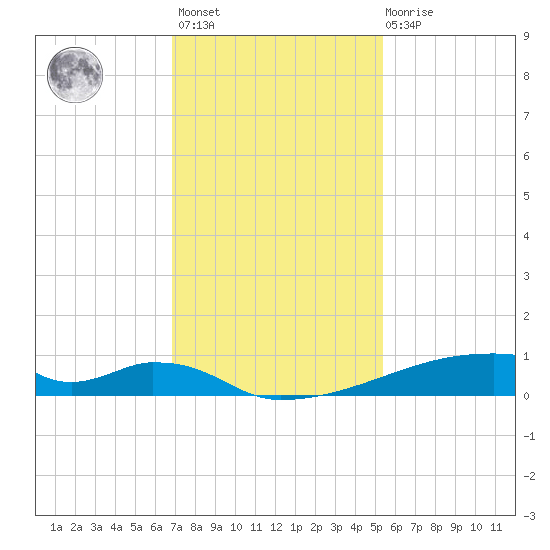 Christmas Bay tide chart for Monday, November 27, 2023