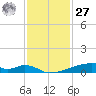 Christmas Bay tide chart for Monday, November 27, 2023