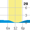 Christmas Bay tide chart for Tuesday, November 28, 2023