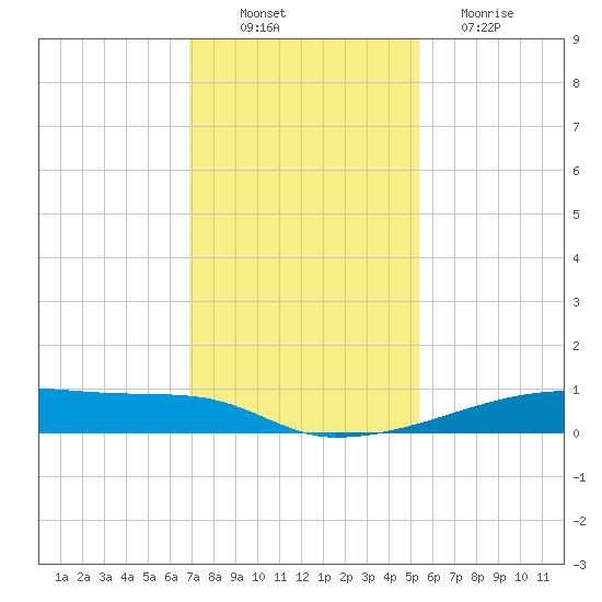 Christmas Bay tide chart for Wednesday, November 29, 2023