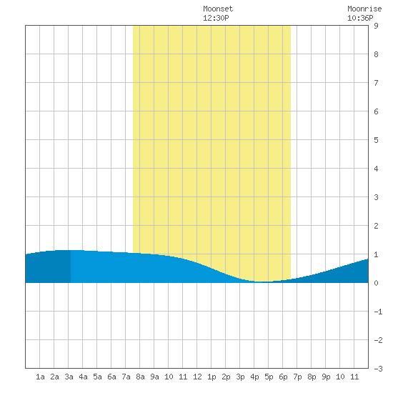 Christmas Bay tide chart for Thursday, November 2, 2023