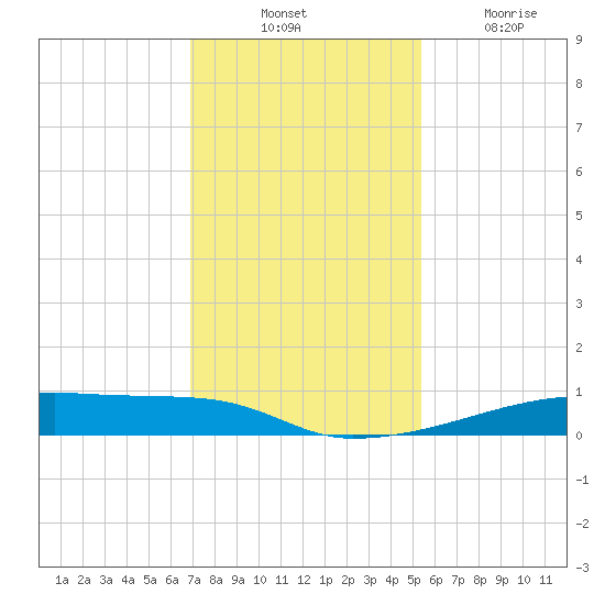 Christmas Bay tide chart for Thursday, November 30, 2023
