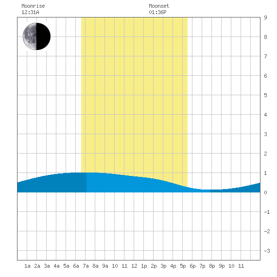 Christmas Bay tide chart for Sunday, November 5, 2023