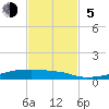 Christmas Bay tide chart for Sunday, November 5, 2023