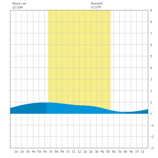 Christmas Bay tide chart for Monday, November 6, 2023