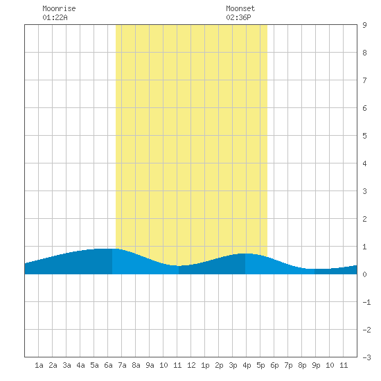 Christmas Bay tide chart for Tuesday, November 7, 2023