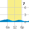 Christmas Bay tide chart for Tuesday, November 7, 2023