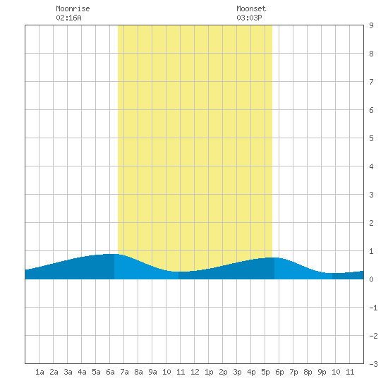 Christmas Bay tide chart for Wednesday, November 8, 2023