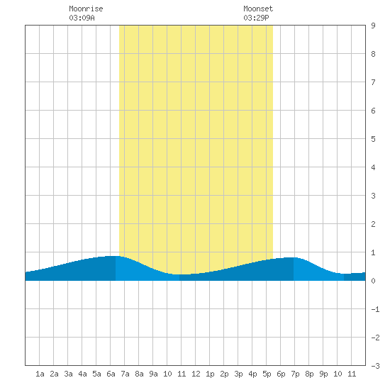 Christmas Bay tide chart for Thursday, November 9, 2023