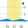 Christmas Bay tide chart for Thursday, November 9, 2023