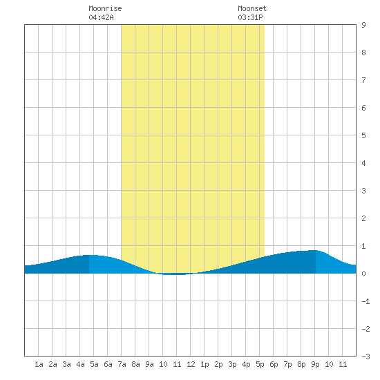 Christmas Bay tide chart for Sunday, December 10, 2023