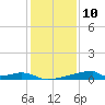 Christmas Bay tide chart for Sunday, December 10, 2023