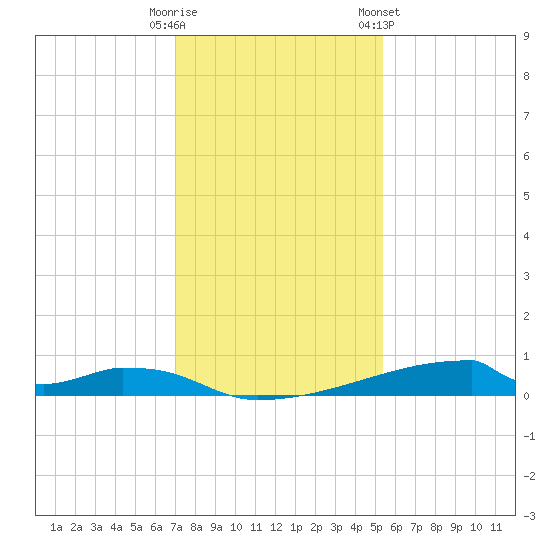 Christmas Bay tide chart for Monday, December 11, 2023
