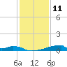 Christmas Bay tide chart for Monday, December 11, 2023