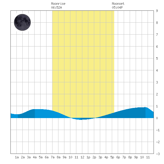 Christmas Bay tide chart for Tuesday, December 12, 2023