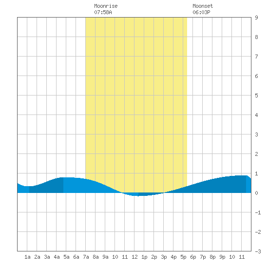 Christmas Bay tide chart for Wednesday, December 13, 2023