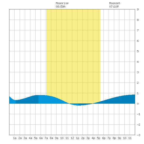 Christmas Bay tide chart for Thursday, December 14, 2023