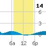 Christmas Bay tide chart for Thursday, December 14, 2023