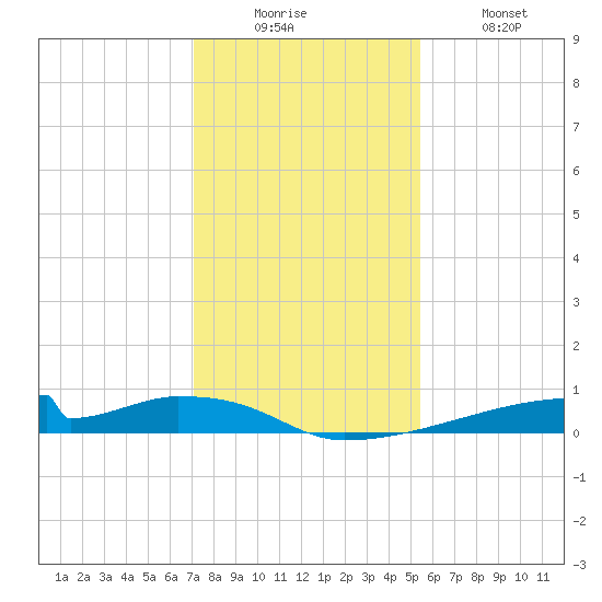 Christmas Bay tide chart for Friday, December 15, 2023