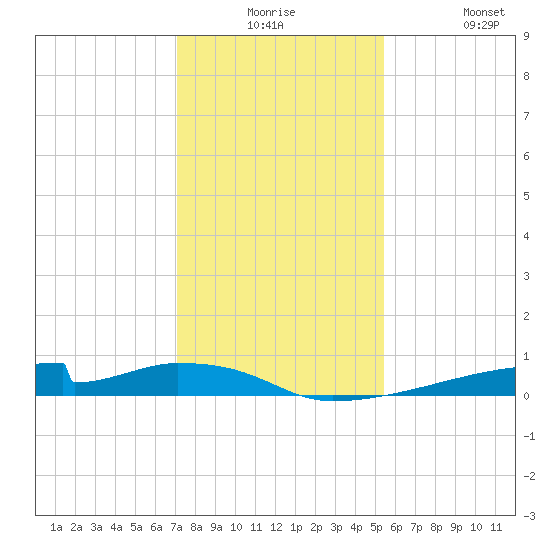 Christmas Bay tide chart for Saturday, December 16, 2023