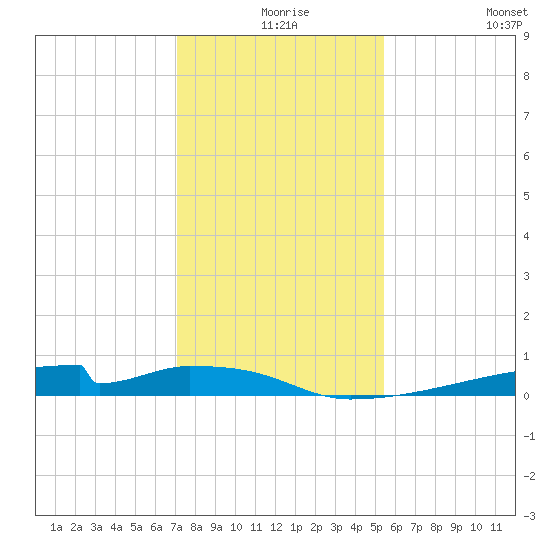 Christmas Bay tide chart for Sunday, December 17, 2023