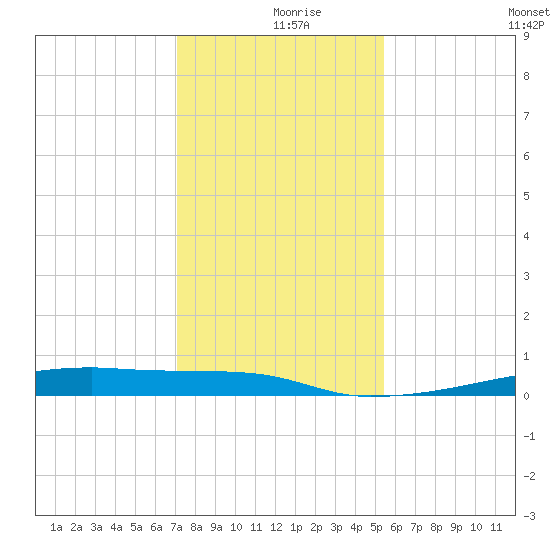 Christmas Bay tide chart for Monday, December 18, 2023