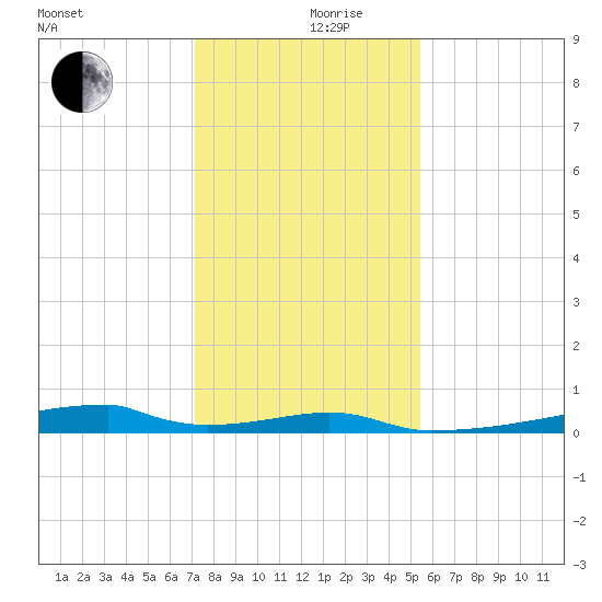 Christmas Bay tide chart for Tuesday, December 19, 2023