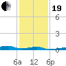 Christmas Bay tide chart for Tuesday, December 19, 2023