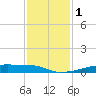 Christmas Bay tide chart for Friday, December 1, 2023