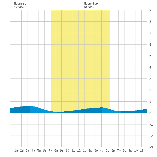 Christmas Bay tide chart for Wednesday, December 20, 2023