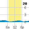 Christmas Bay tide chart for Wednesday, December 20, 2023
