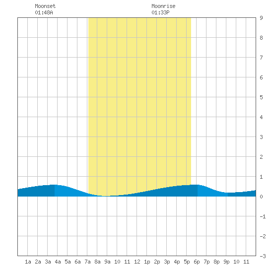 Christmas Bay tide chart for Thursday, December 21, 2023