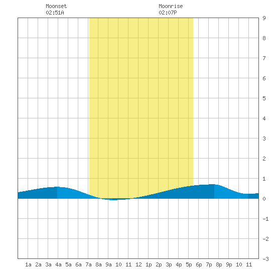 Christmas Bay tide chart for Friday, December 22, 2023