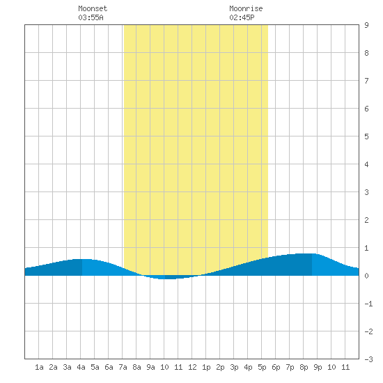 Christmas Bay tide chart for Saturday, December 23, 2023
