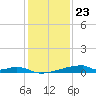 Christmas Bay tide chart for Saturday, December 23, 2023