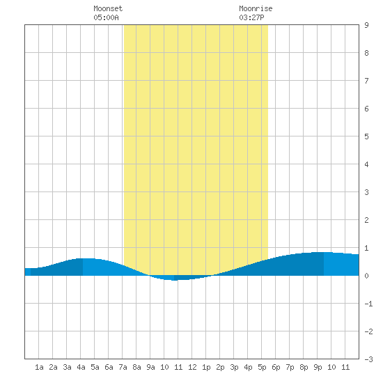 Christmas Bay tide chart for Sunday, December 24, 2023
