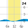 Christmas Bay tide chart for Sunday, December 24, 2023