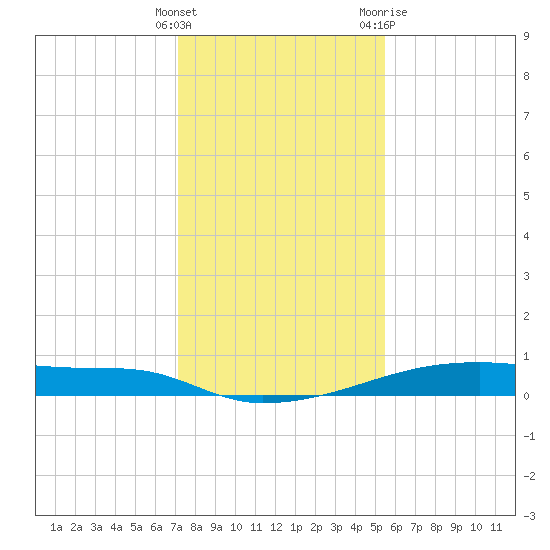 Christmas Bay tide chart for Monday, December 25, 2023